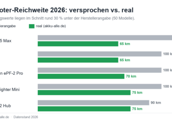 E-Scooter-Reichweite 2026: Was Hersteller versprechen – und was wirklich ankommt