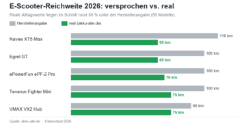 E-Scooter-Reichweite 2026: Was Hersteller versprechen – und was wirklich ankommt